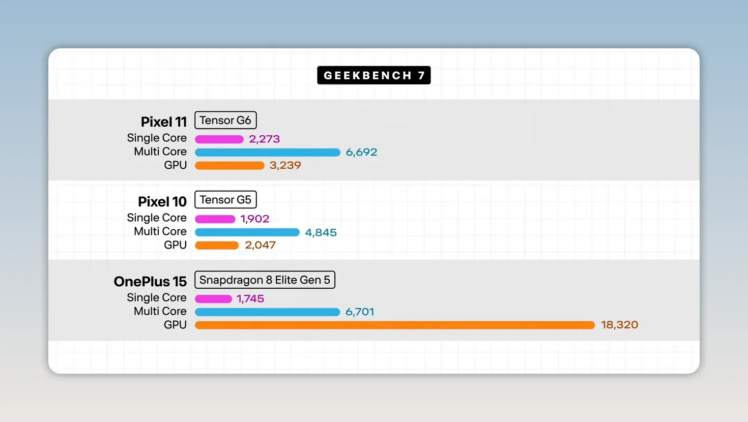 Geekbench 7 chart comparing Pixel 11, Pixel 10, and OnePlus 15 CPU and GPU scores
