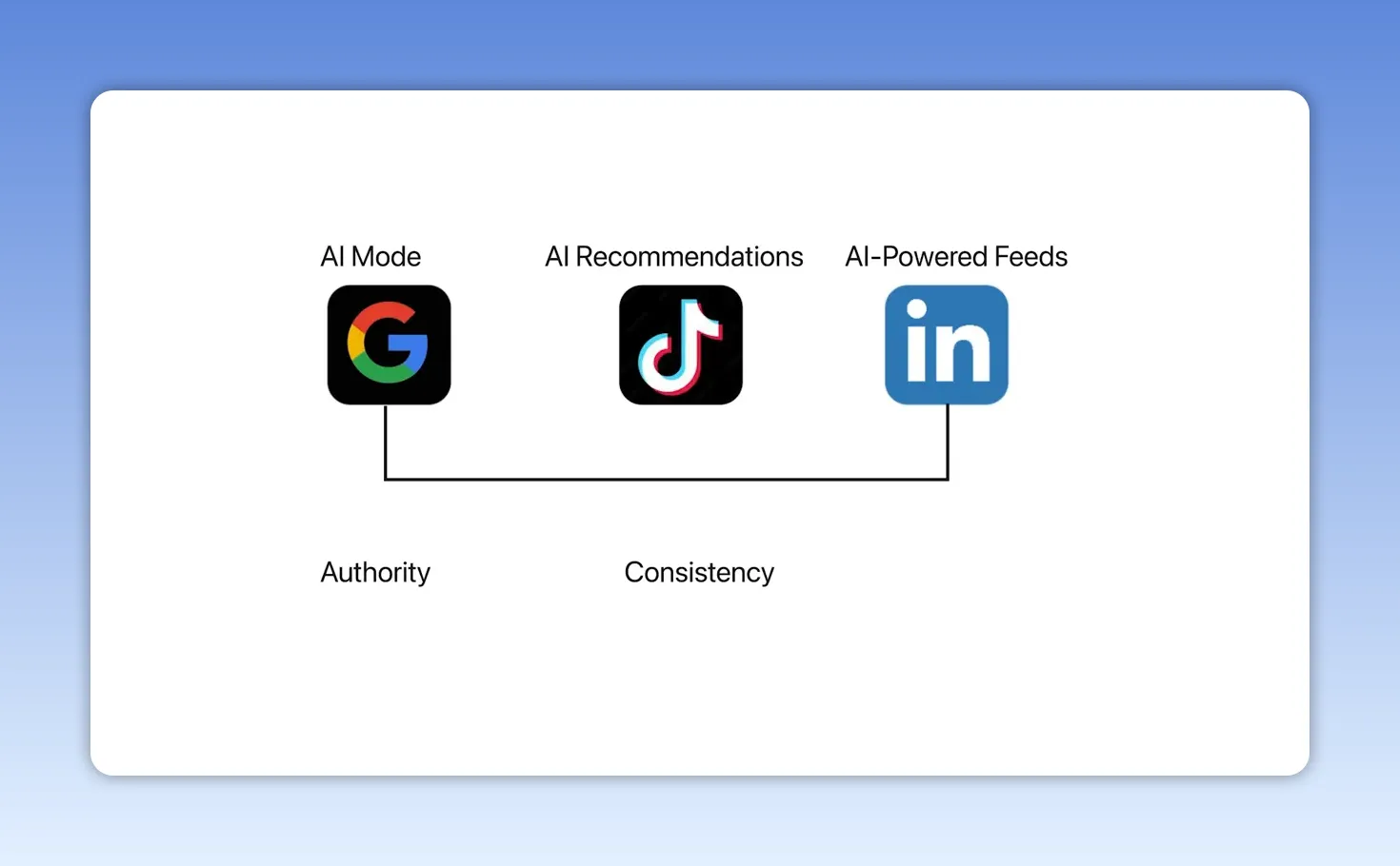 Biểu tượng Google TikTok và LinkedIn nối với ba yếu tố thẩm quyền tính nhất quán và chiều sâu