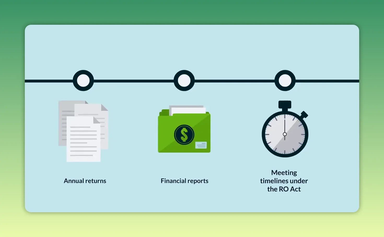 Illustration showing three ROA Act compliance timelines: annual returns, financial reports, and meeting timelines