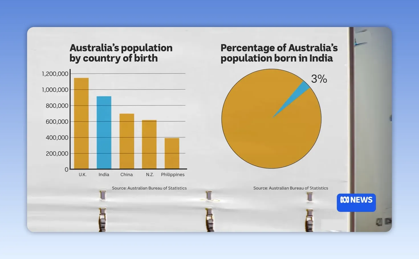 bar chart and pie chart on truck trailer showing australia population by country of birth and 3 percent born in india