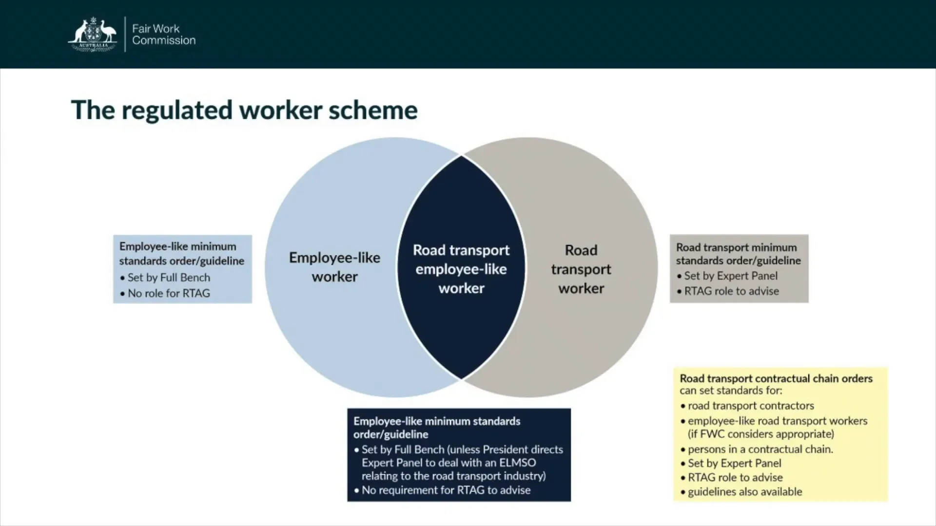 Types of minimum standards orders for regulated workers