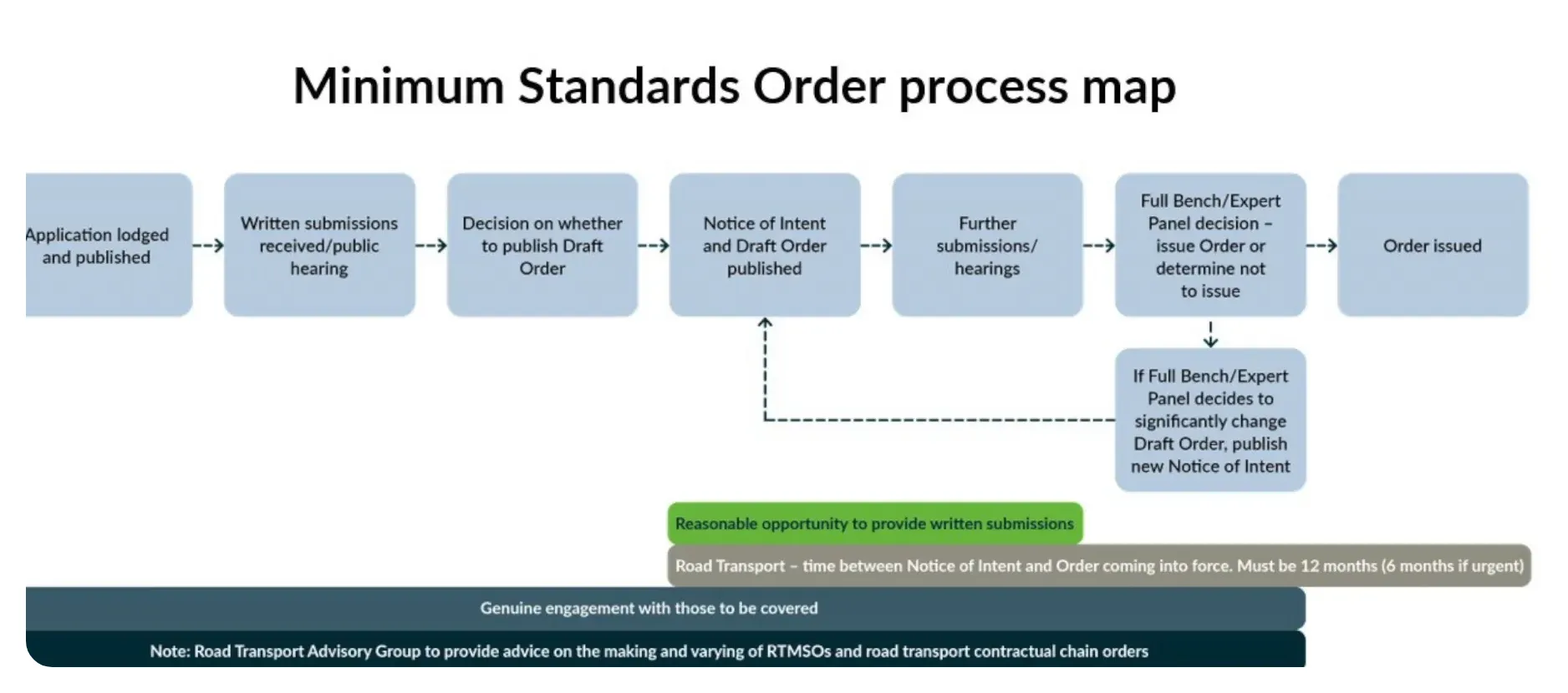 Consultation process for minimum standards orders