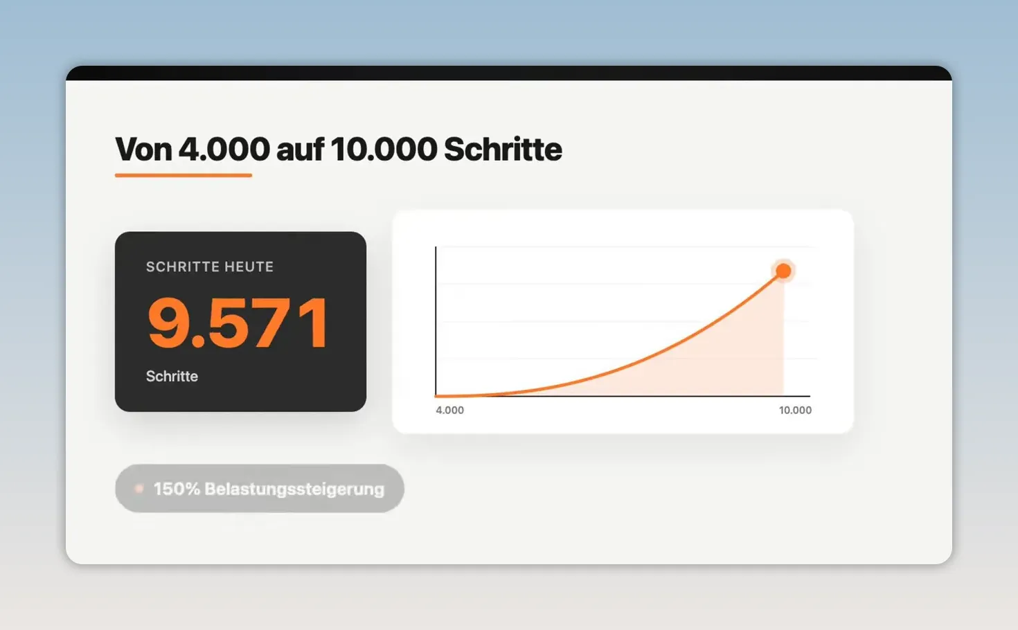 Grafik zeigt den Anstieg von 4000 auf 10000 Schritte und eine Belastungssteigerung von 150 Prozent