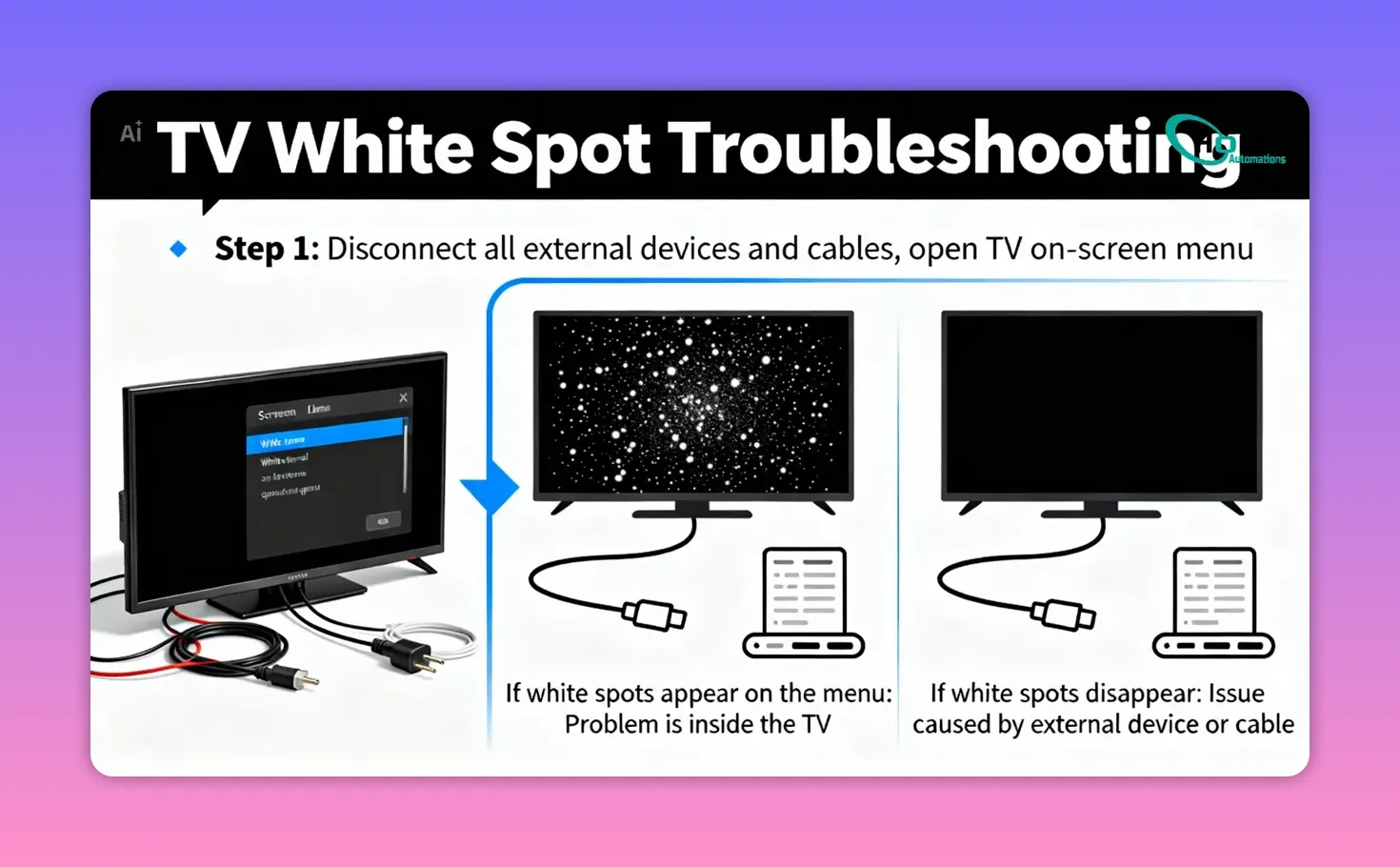 Diagram showing Samsung TV white spot troubleshooting by disconnecting external devices and checking the on-screen menu