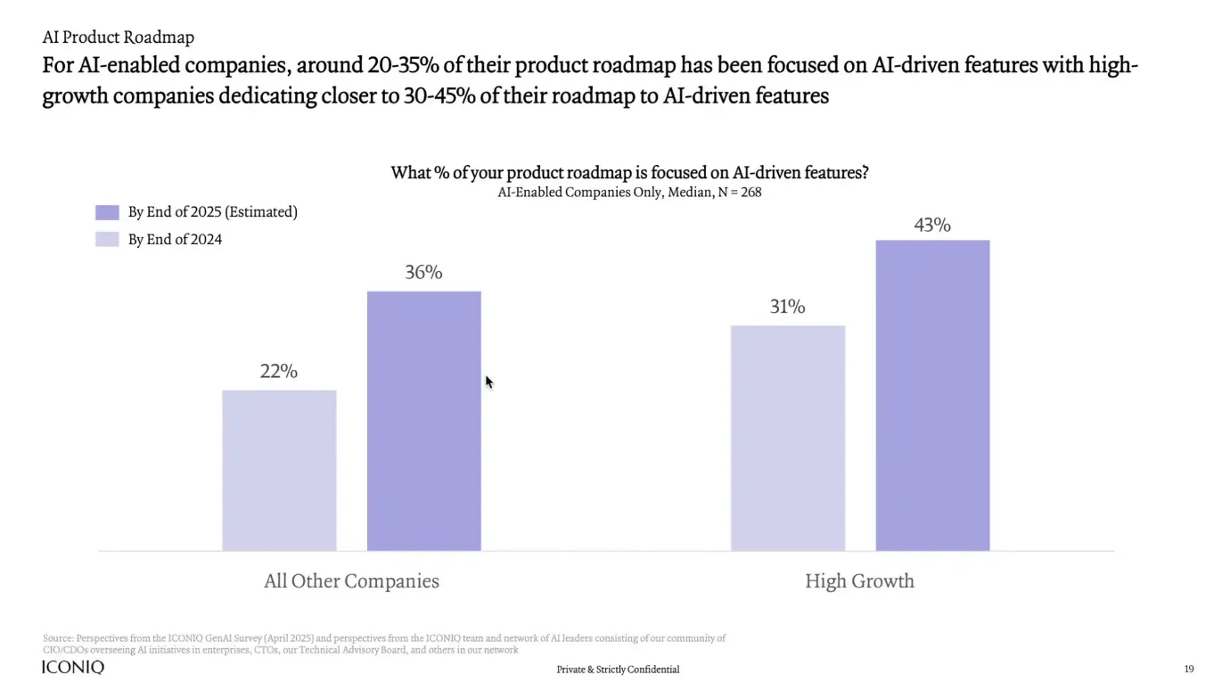 Chart showing AI resource allocation in product roadmaps for high growth companies