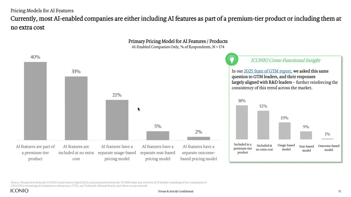 Pricing strategy comparison showing premium tier inclusion and separate pricing models for AI features