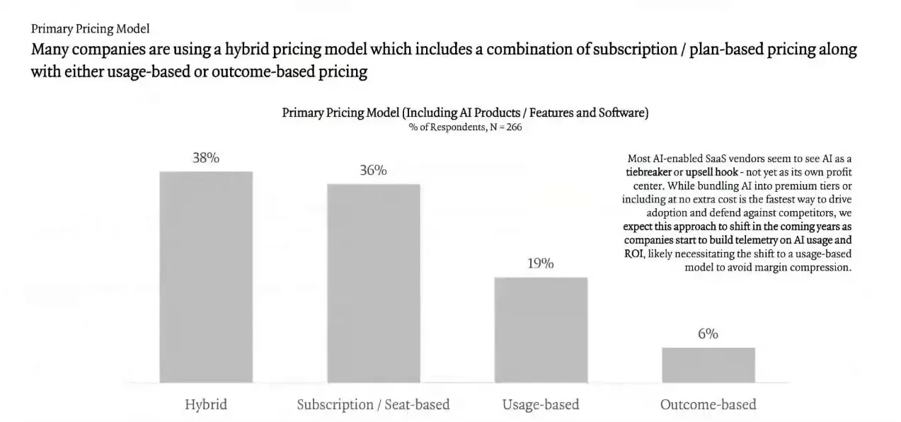 Hybrid pricing models combining subscription and outcome-based pricing