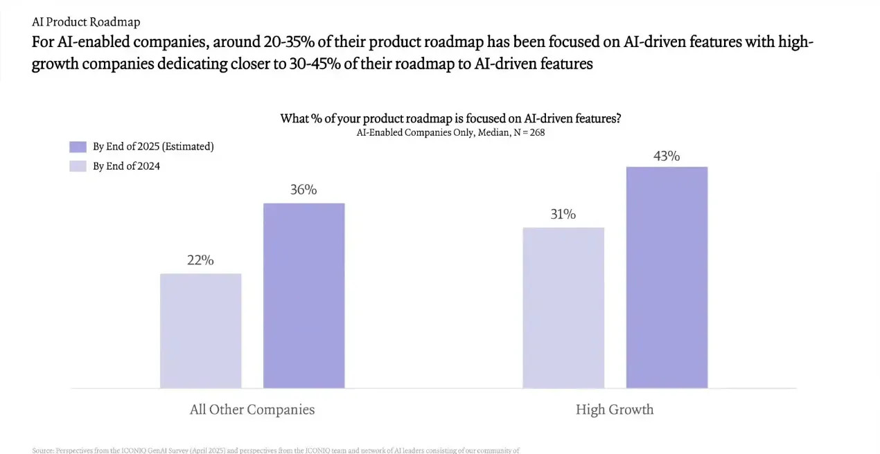 AI product roadmap focused on AI-driven features
