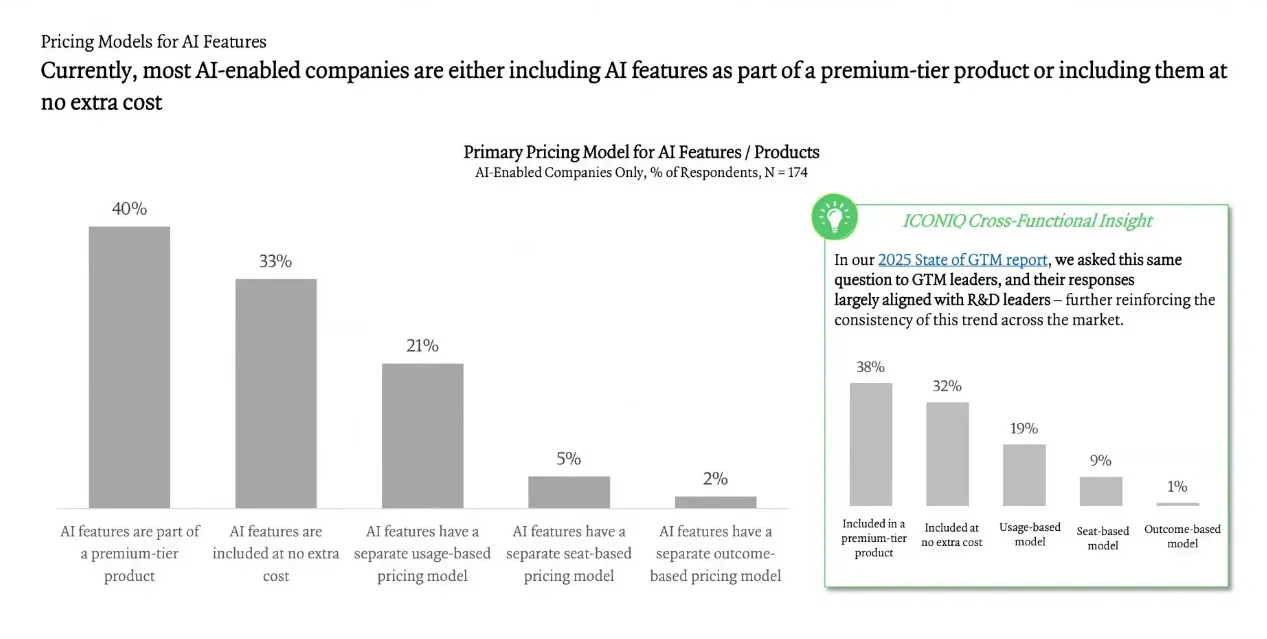 Pricing conundrum: bundle or separate AI features?