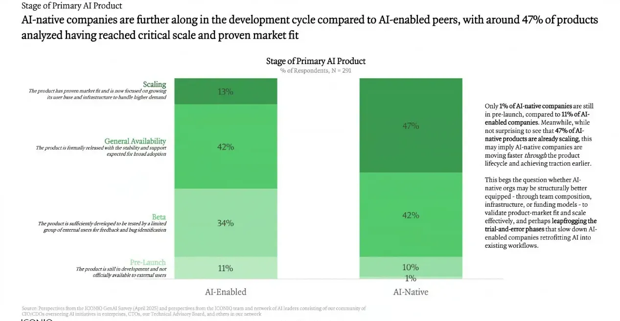 Traditional SaaS vs AI native companies in AI adoption