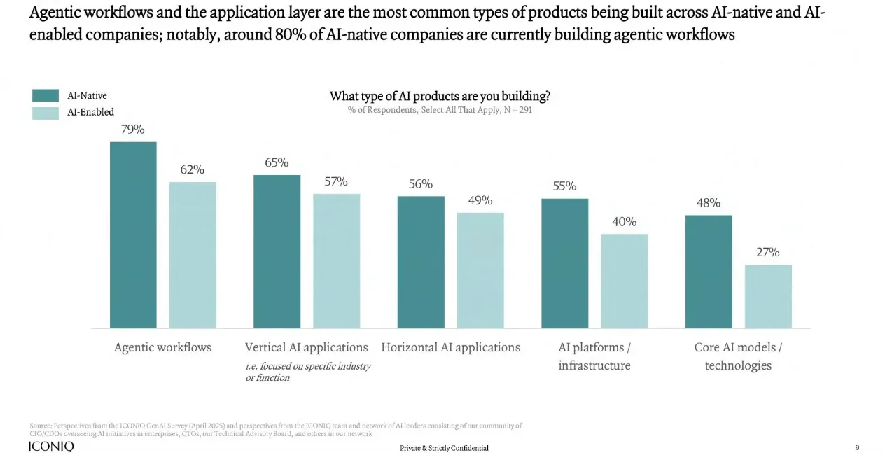 Focus on agentic workflows vs core AI technologies
