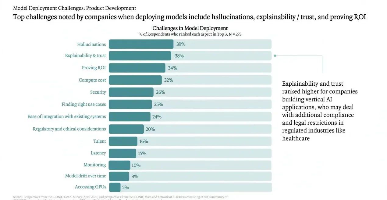 Top challenges in AI model deployment: hallucinations and GPU access