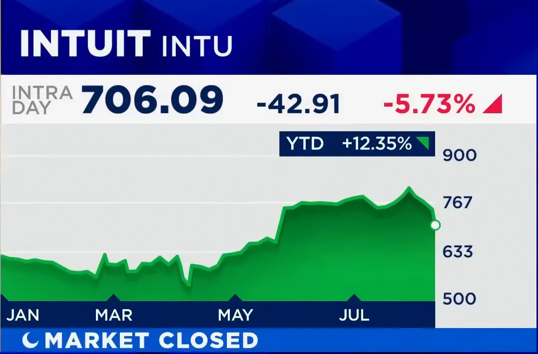 Intuit and Monday highlighted as potential buying opportunities