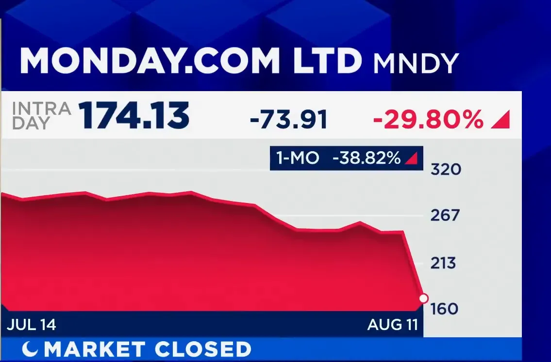 Monday.com stock reaction to go-to-market change