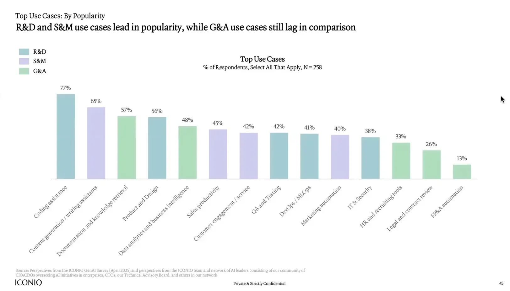 Enterprise usage of AI agents across business functions
