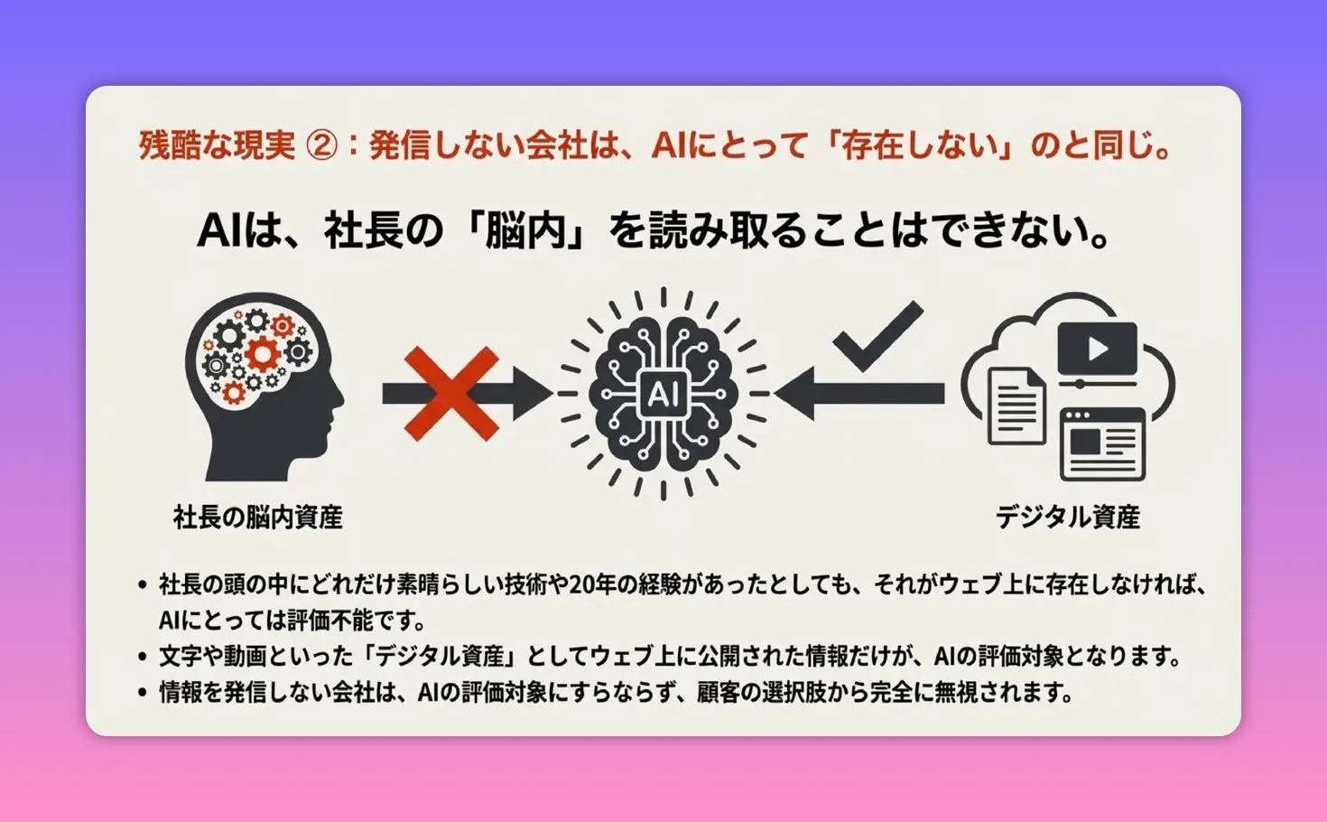 社長の脳内知識はAIに直接読めず、デジタル資産として公開する必要があることを示す図