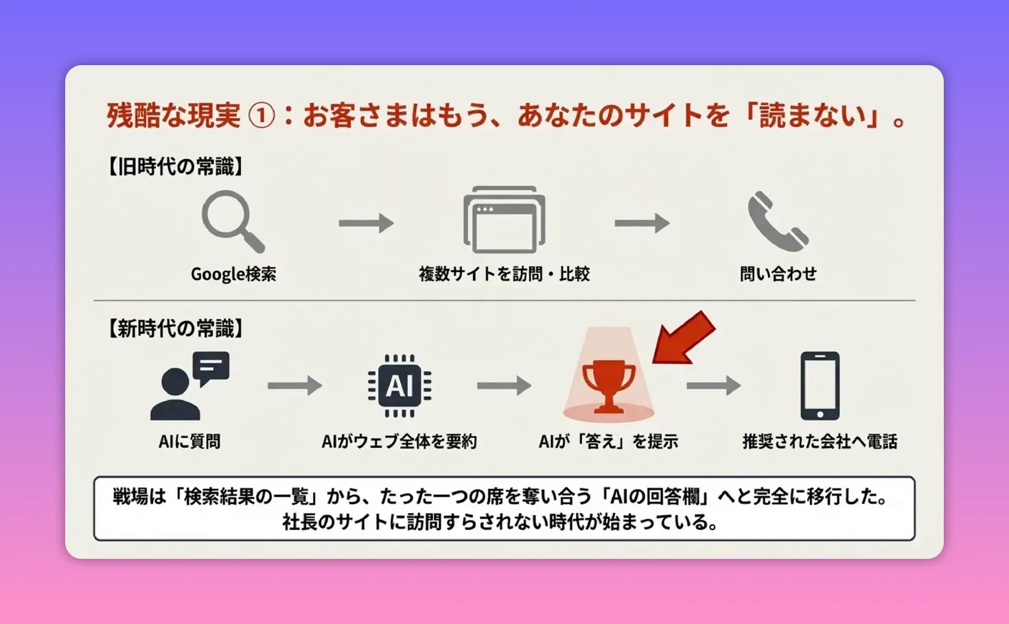 ユーザーがAIに質問し、AIがウェブ全体を要約して答えを提示し推奨企業へ電話が繋がる図