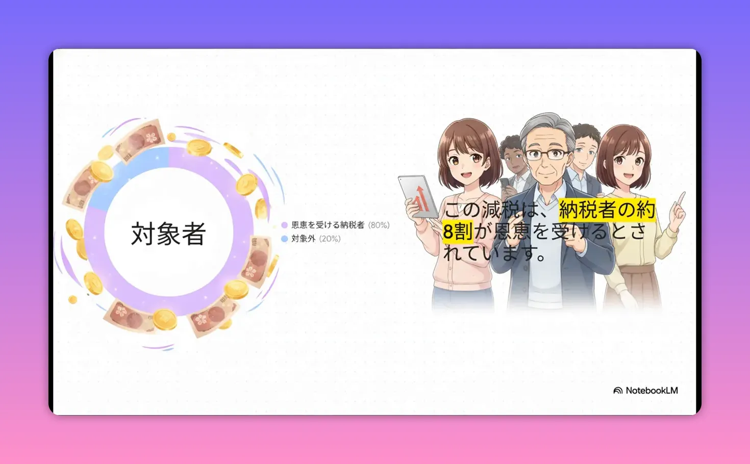 「対象者」と書かれた円グラフと人物イラスト、納税者の約8割が恩恵を受けると説明する画像