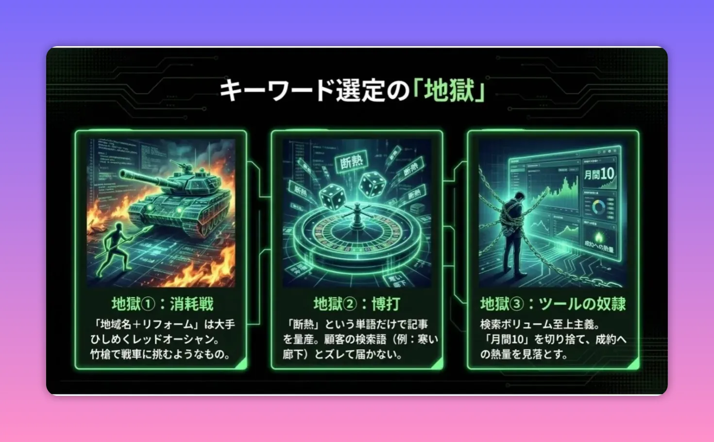 キーワード選定の地獄を示す三分割のイラスト（消耗戦・博打・ツールの奴隷）
