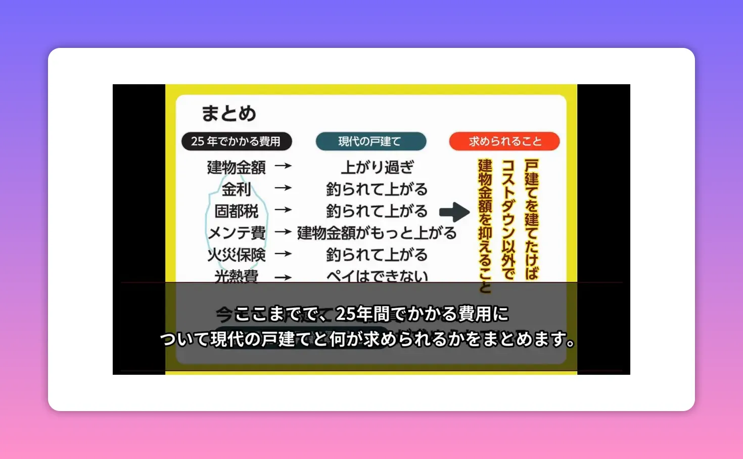 まとめスライド：25年でかかる費用（建物金額・金利・固定資産税・メンテ費など）の一覧