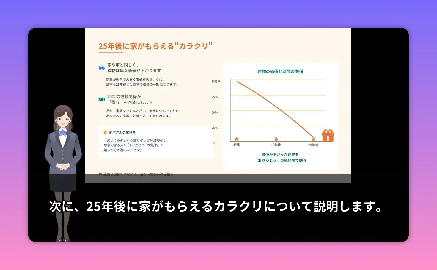 プレゼンのスライド：建物の価値と時間の関係を示すグラフと『25年後に家がもらえるカラクリ』の見出し