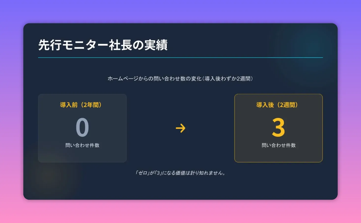 導入前2年間の問い合わせが0件、導入後2週間で3件に増えたことを示す比較スライド