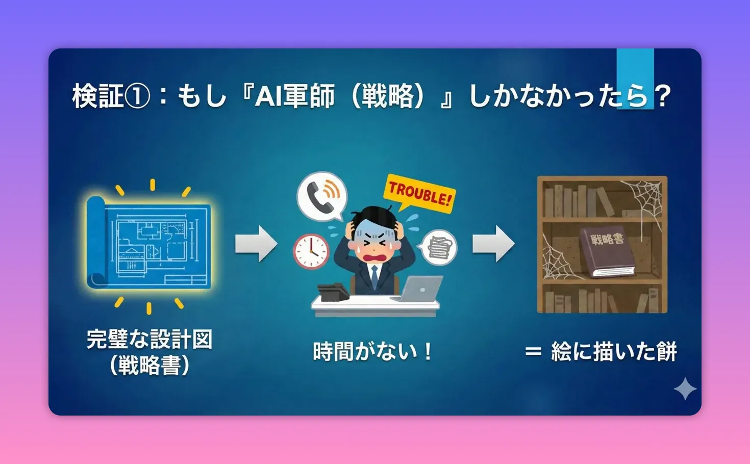 設計図（戦略書）から実行できずに本棚に置かれる戦略書＝絵に描いた餅を表すプレゼン画像
