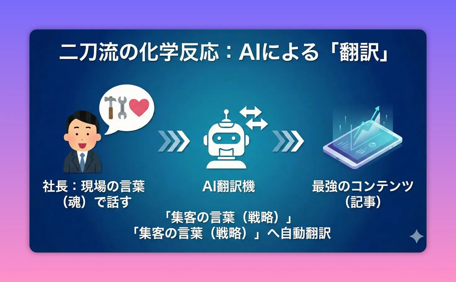 社長の現場の言葉をAI翻訳機が受け取り、最強のコンテンツ（記事）に変えるフロー図