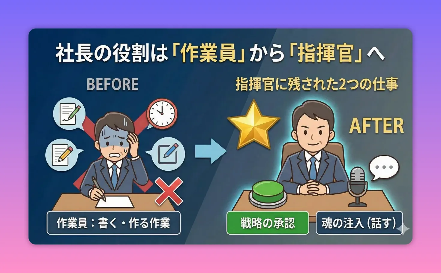 社長の役割が作業員から指揮官に変わることを示すBEFORE/AFTERの図