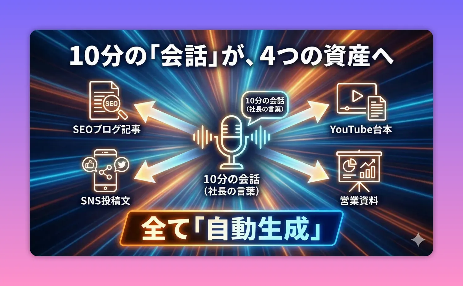 中央のマイクから矢印でSEOブログ、YouTube台本、SNS投稿、営業資料へつながる「全て自動生成」の図