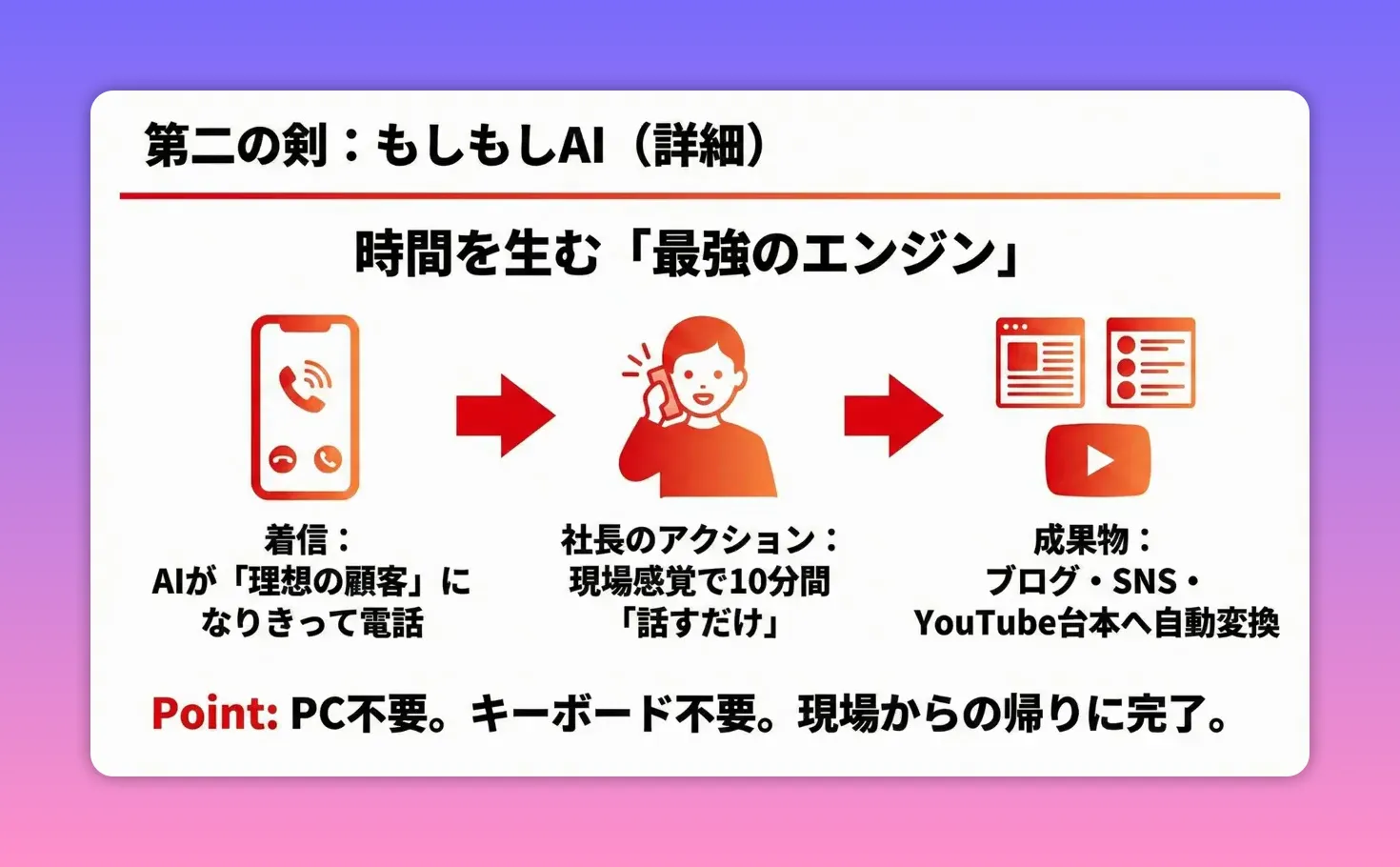 電話で話すだけでブログやYouTube台本に変換されるもしもしAIの図