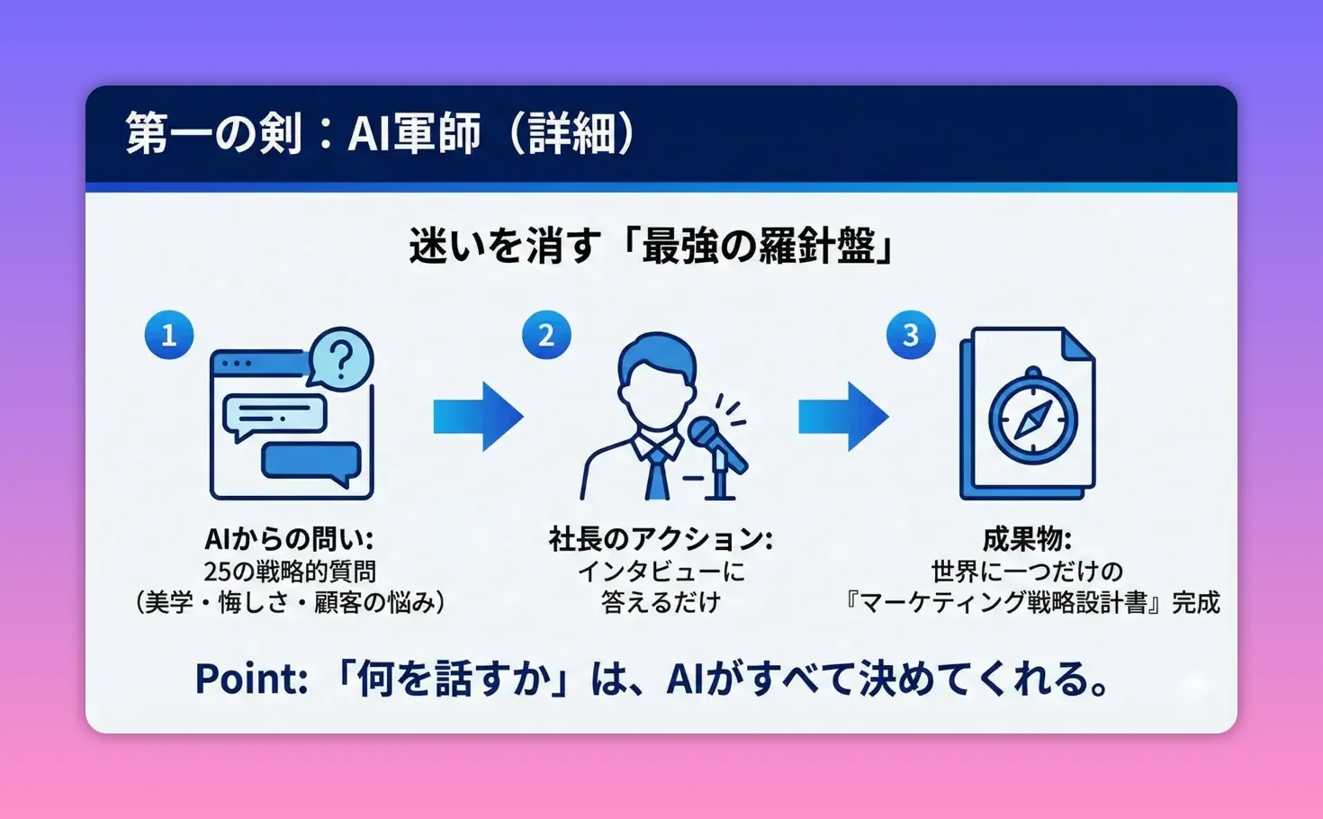 AI軍師が25の質問で社長の言葉を引き出し戦略設計書にする図