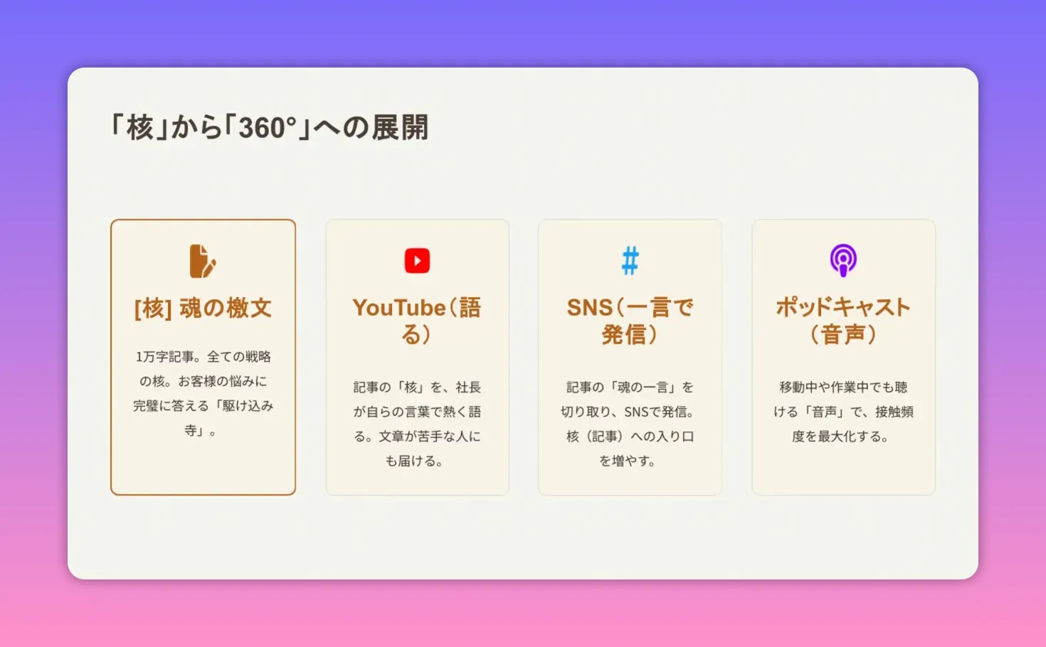 「核」から「360°」への展開を示すスライド。左から『魂の檄文（1万字）』『YouTube（語る）』『SNS（一言で発信）』『ポッドキャスト（音声）』のカードが並ぶ
