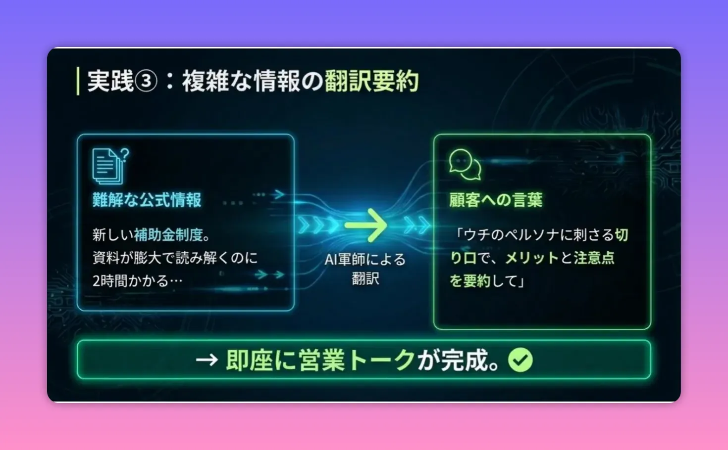 スライド:実践③ 複雑な情報の翻訳要約(難解な公式情報をAIが顧客向けの言葉に翻訳する図)