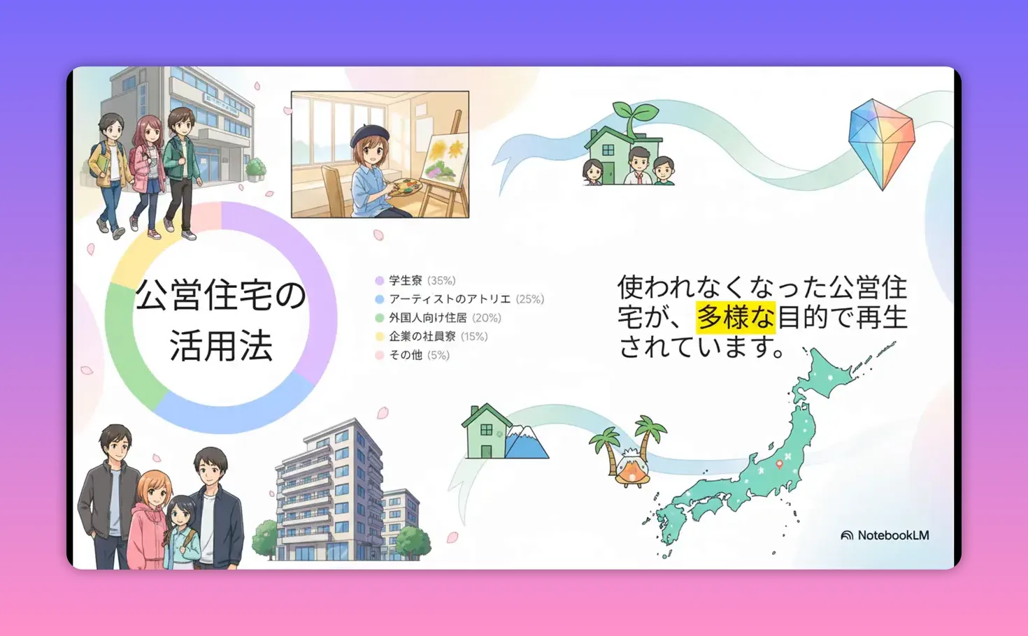 『公営住宅の活用法』と書かれたスライド。円グラフ、アーティストや学生、全国地図のイラストで公営住宅の再生用途を示すプレゼン画面