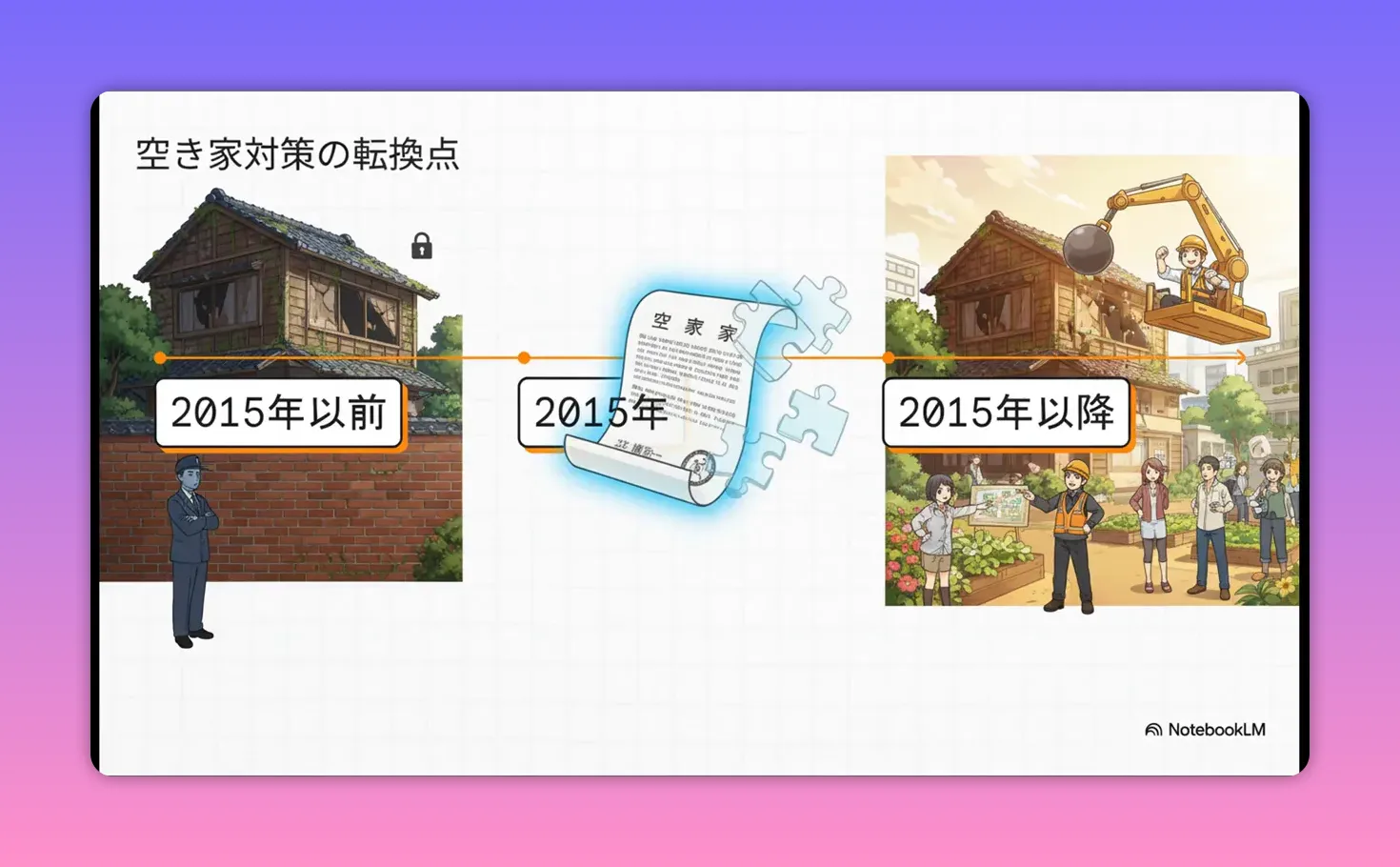 空き家対策の転換点を示す見やすいスライド。左に老朽住宅、中央に法改正を示す書類、右に再生されたまちのイラストが並んでいる。
