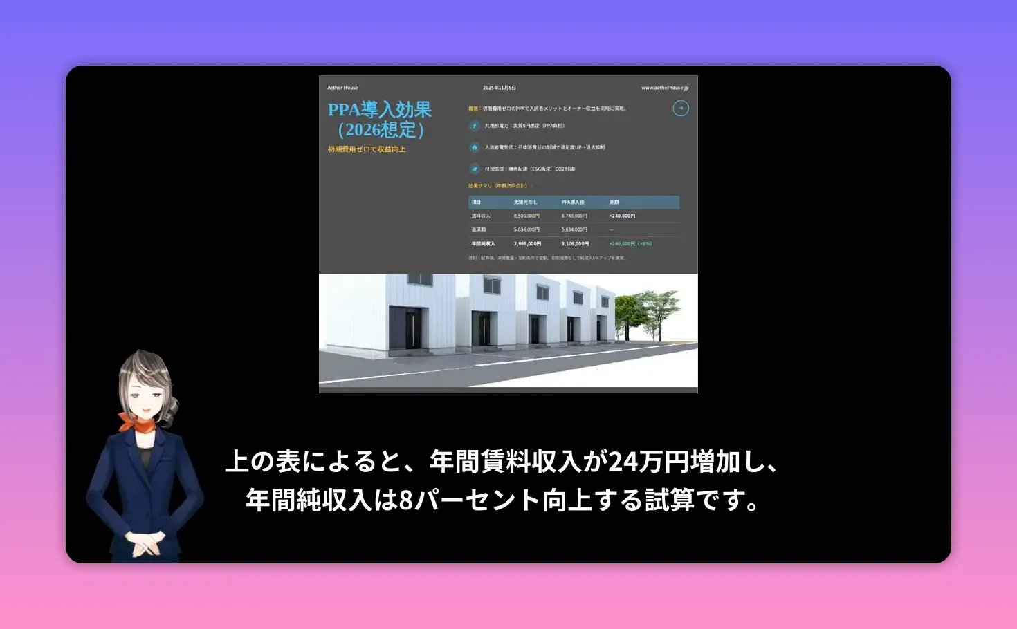PPA導入の効果を示すスライドと建物パース。下部に「年間賃料収入が24万円増加し、年間純収入は8パーセント向上する試算です。」という日本語の説明が見える。