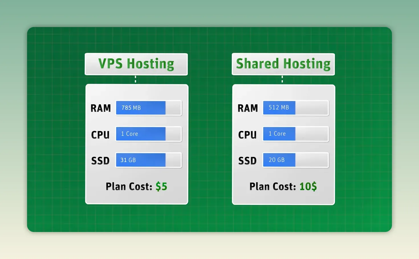Bảng so sánh tài nguyên giữa VPS Hosting và Shared Hosting
