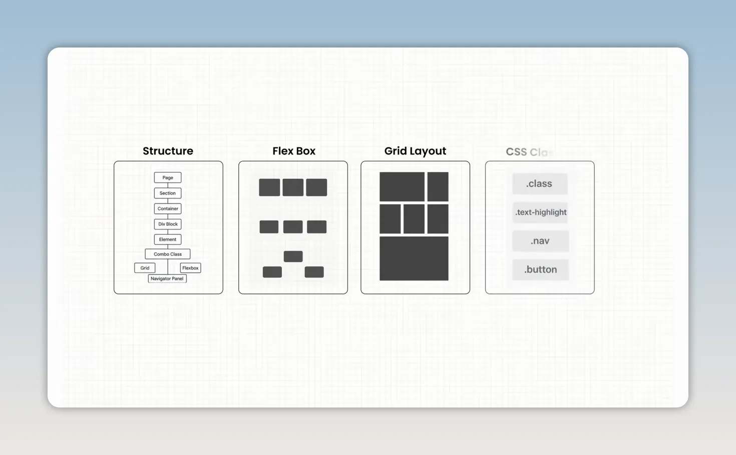 Sơ đồ gồm Structure, Flex Box, Grid Layout và CSS Classes