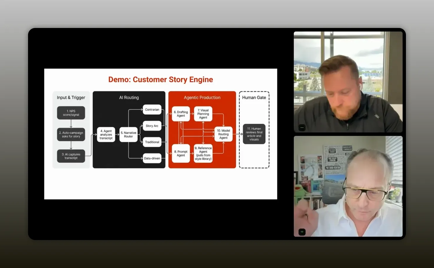 Customer story engine diagram with agent routing and human review gate