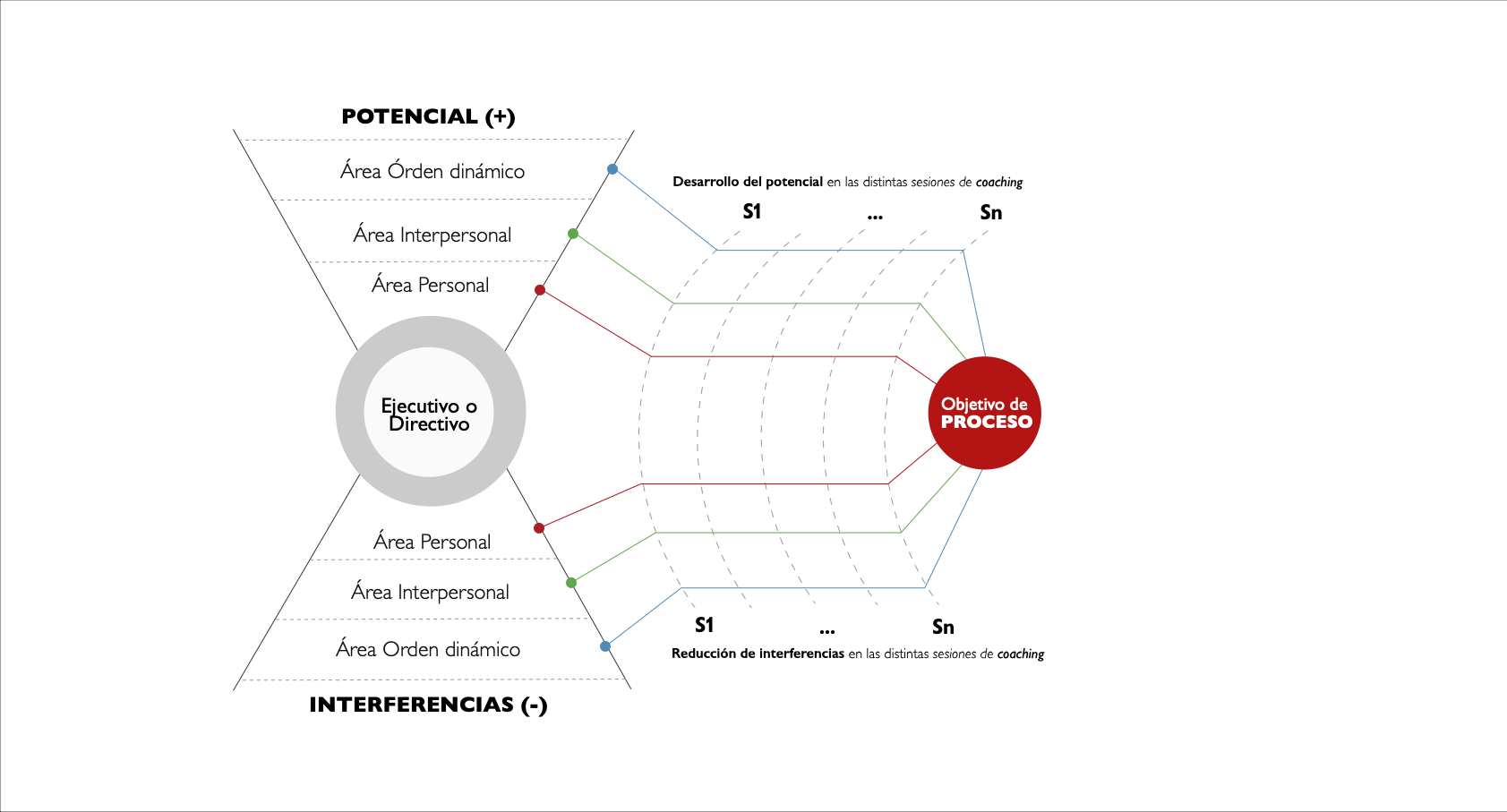 Coaching Ejecutivo