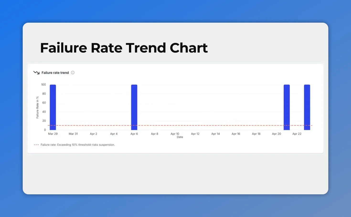 Messaging Analytics failure rate trend chart showing daily failure rate and a 10% threshold line