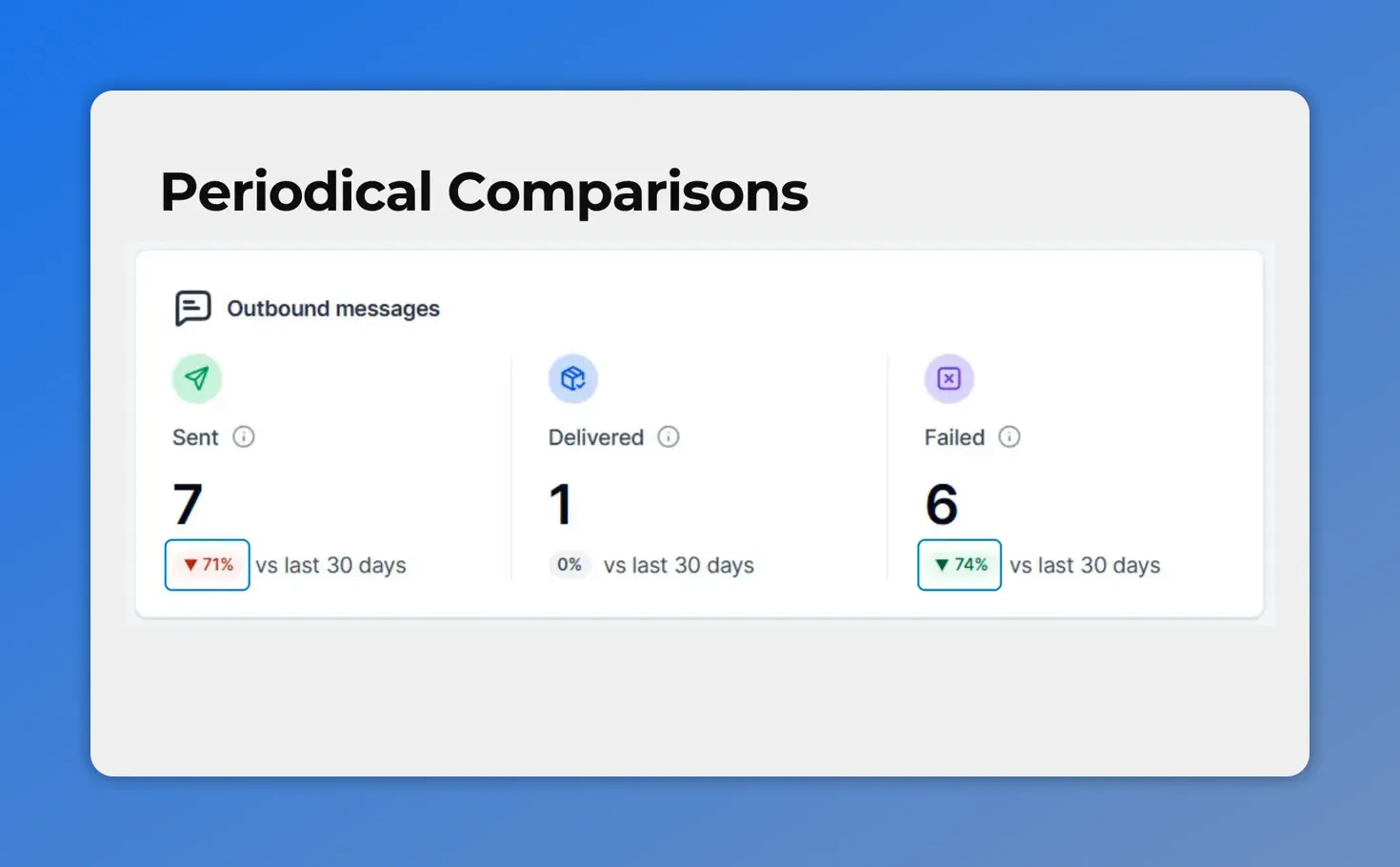Messaging Analytics period-over-period comparison cards for sent, delivered, and failed messages