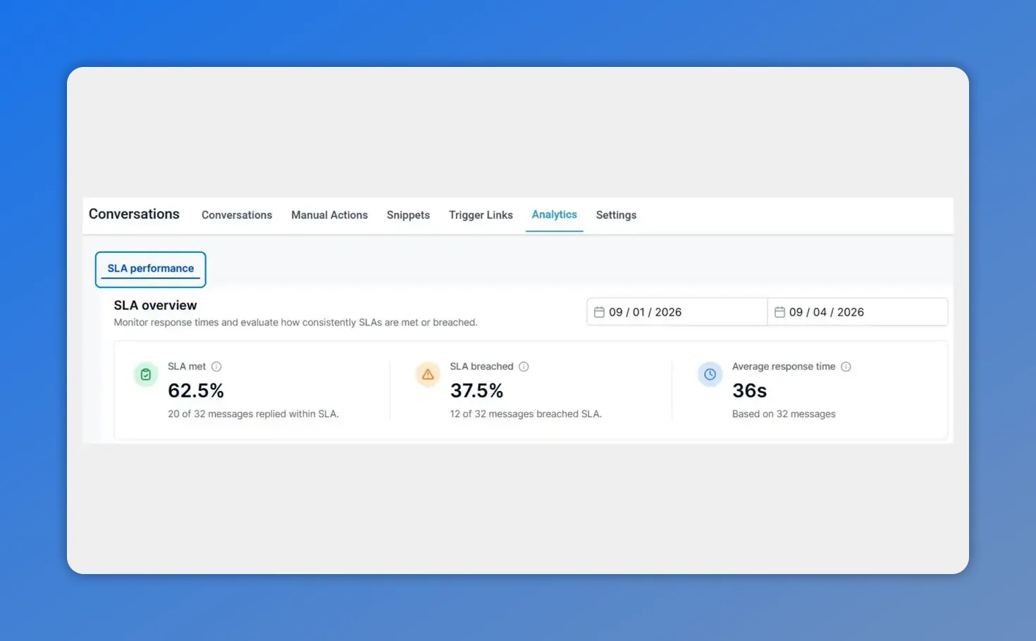 Pinnacle Conversations Analytics SLA performance overview with SLA met, SLA breached, and average response time