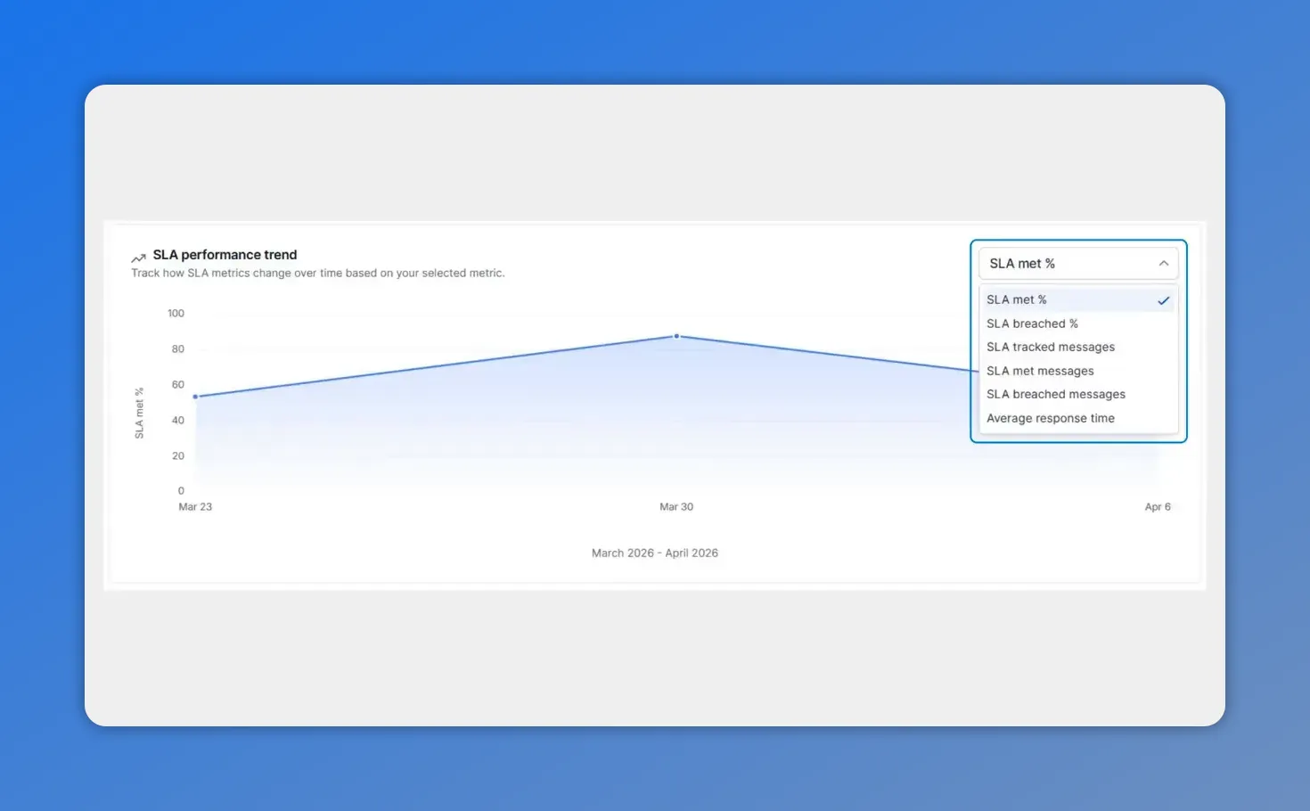 SLA performance trend chart with a dropdown selected for SLA met %, SLA breached %, tracked messages, and average response time