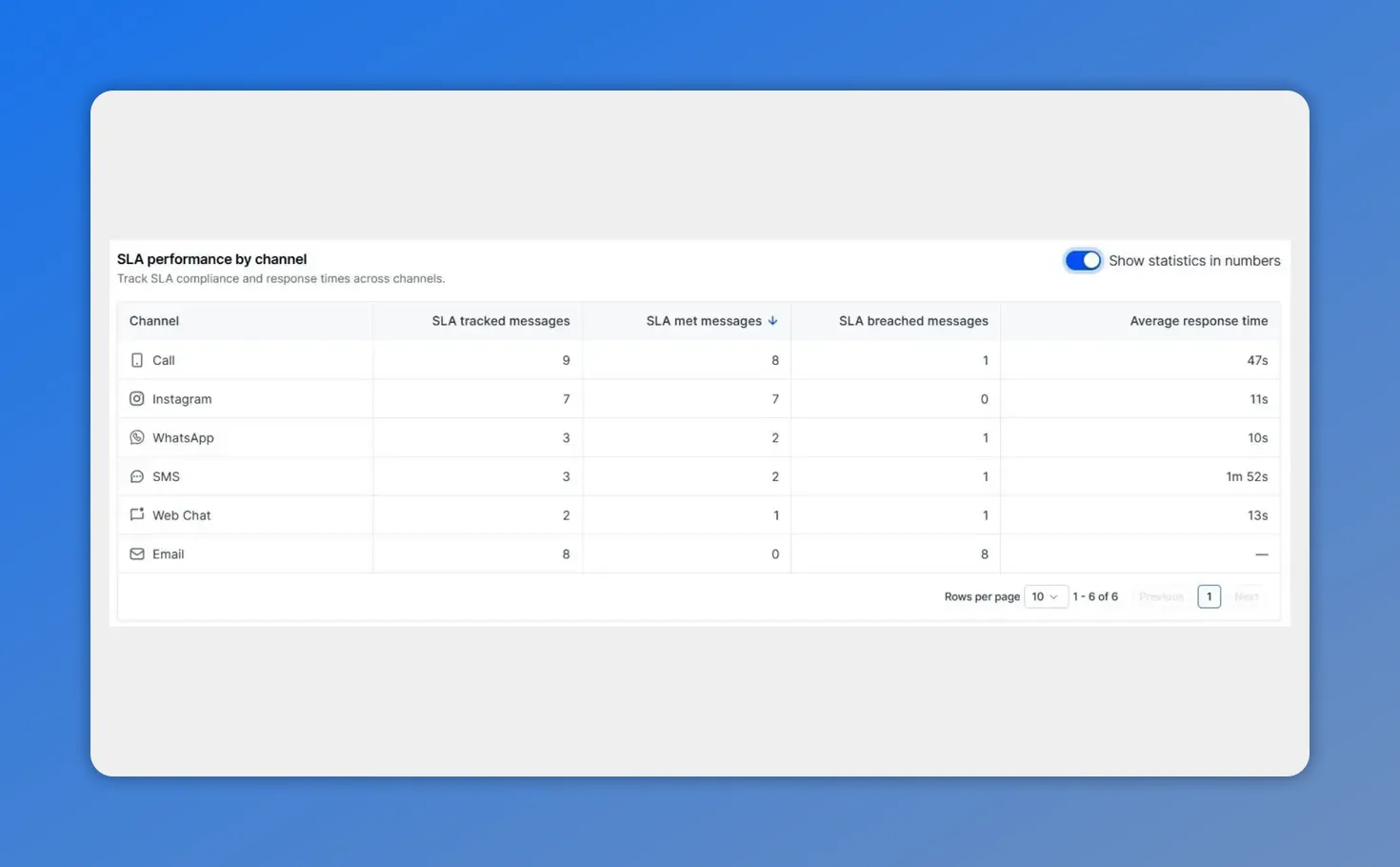 SLA performance by channel table showing SLA tracked messages, SLA met messages, SLA breached messages, and average response time