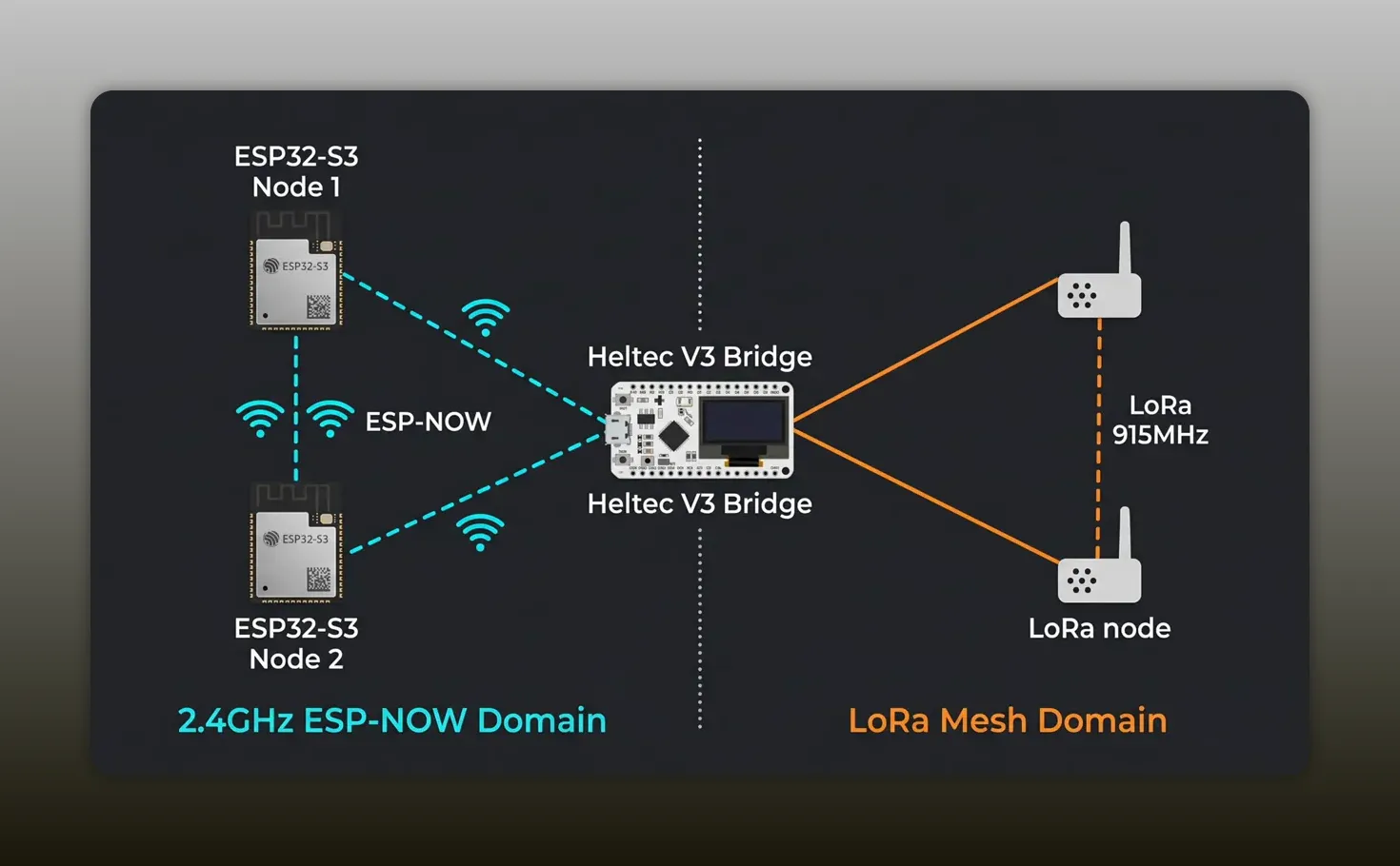 Diagram showing ESP32 ESP-NOW nodes connected through Heltec V3 bridges to LoRa mesh nodes