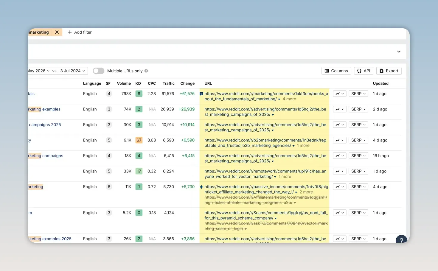 Giao diện Organic Keywords hiển thị danh sách từ khóa và đường dẫn trang Reddit