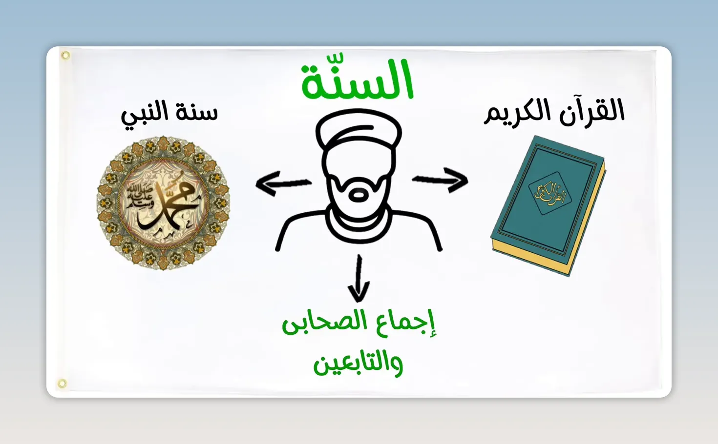 مخطط للسنة يوضح القرآن الكريم والسنة وإجماع الصحابة والتابعين
