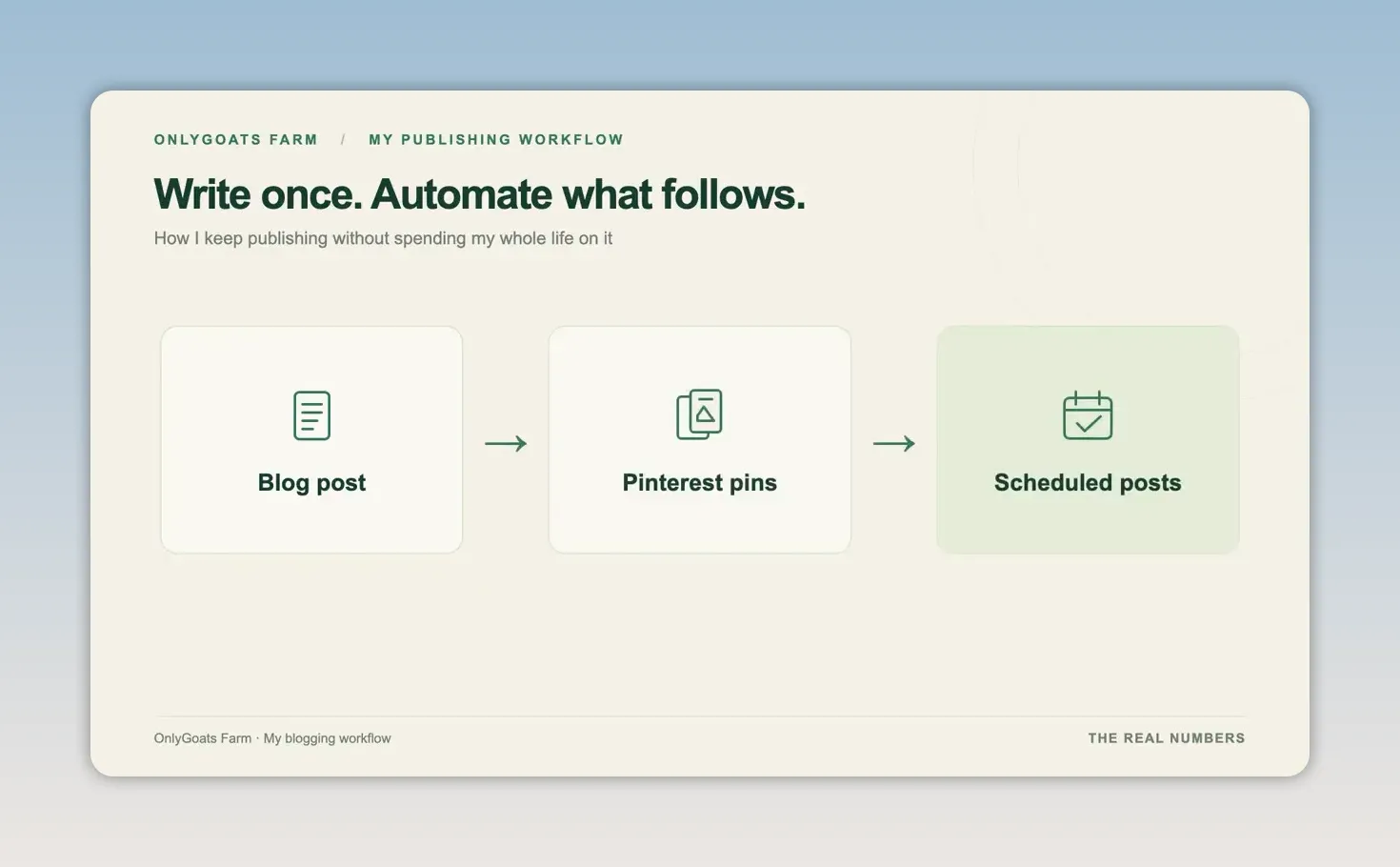 Workflow diagram showing a blog post leading to Pinterest pins and then scheduled posts